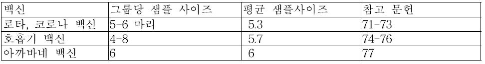 발표 논문 분석을 통한 공시 동물 샘플 사이즈