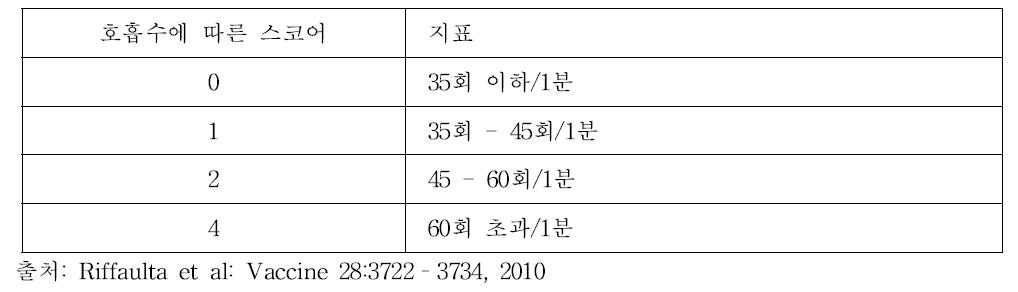 호흡수에 따른 스코어