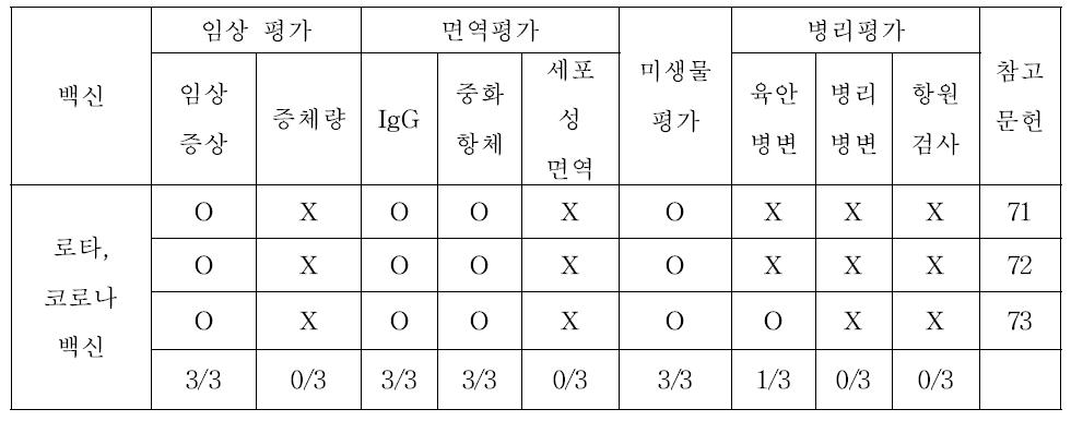 소 로타바이러스, 코로나 백신 논문에서 공격 접종에서 백신 효능 평가 항목