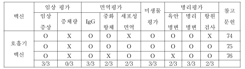 소 호흡기 질병(BRD) 백신 발표 논문에서 공격 접종에서 백신 효능 평가 항목