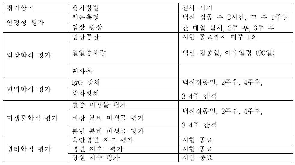 야외 임상 시험에서 백신 효능 평가 항목 제시 예