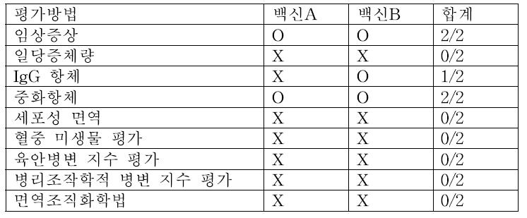 기존 야외 임상 시험에서 써코 백신 효능 평가 항목