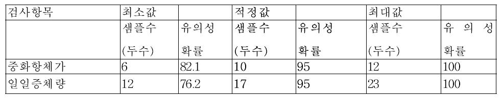 시물레이션을 이용한 야외 임상 시험에서 적정 샘플 개체 숫자