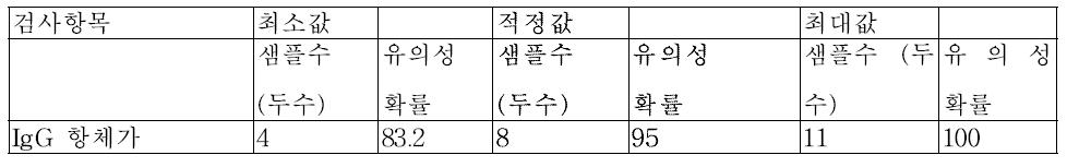 시물레이션을 이용한 야외 임상 시험에서 적정 샘플 개체 숫자