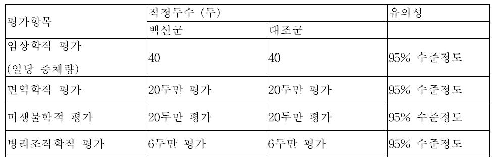 경제성 분석이 필요한 백신 야외 임상 시험의 적정 샘플 사이즈