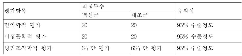 경제성 분석이 필요 없는 백신 야외 임상 시험의 적정 샘플 사이즈