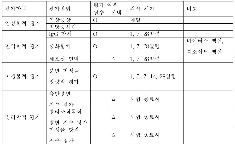 포유자돈 소화기 백신의 야외 임상 시험의 평가 항목