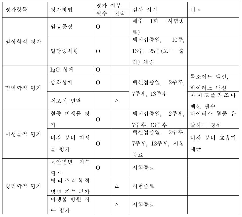 호흡기 백신의 야외 임상 시험의 평가 항목