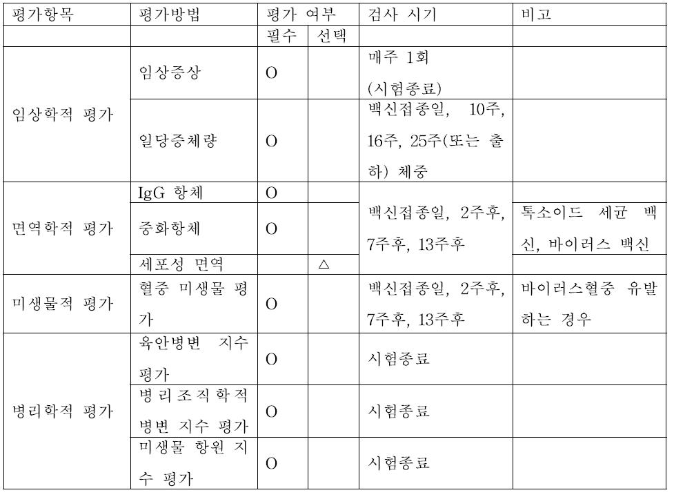 전신성 질병의 야외 임상 시험의 평가 항목