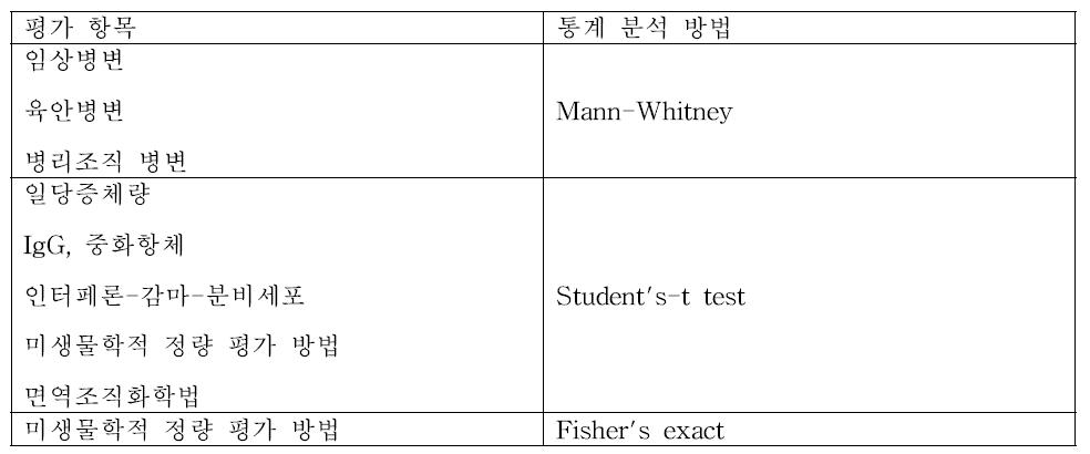 야외 임상 시험 평가 항목의 동계 분석 방법