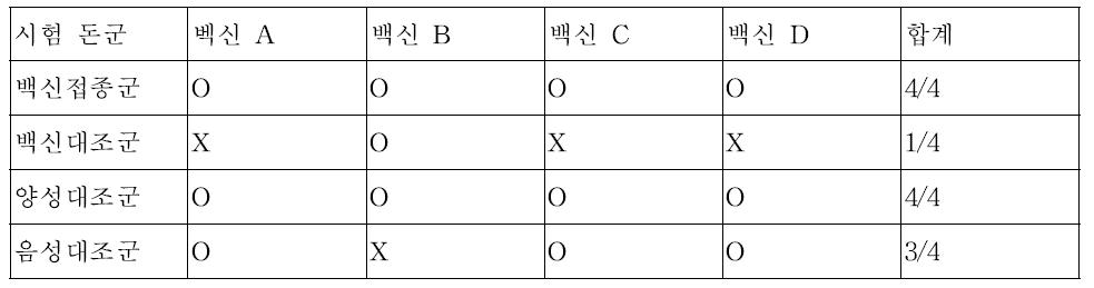 기존 연구에서 시험 돈군 구성