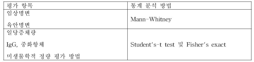 야외 임상 시험 평가 항목의 동계 분석 방법