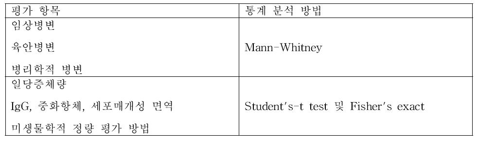 야외 임상 시험 평가 항목의 동계 분석 방법