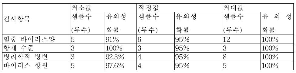 시물레이션을 이용한 공격 접종 시험에서 적정 샘플 개체 숫자