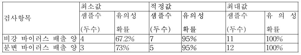 시물레이션을 이용한 공격 접종 시험에서 적정 샘플 개체 숫자