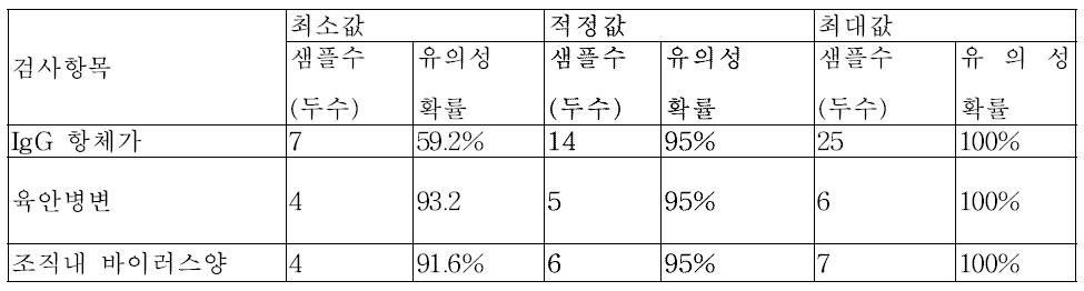 시물레이션을 이용한 공격 접종 시험에서 적정 샘플 개체 숫자