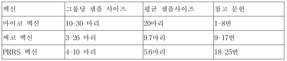 발표 논문 분석을 통한 공시 동물 샘플 사이즈