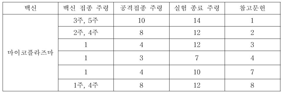 마이코플라즈마 하이오뉴모니아 백신에 대한 공격접종 시험 디자인