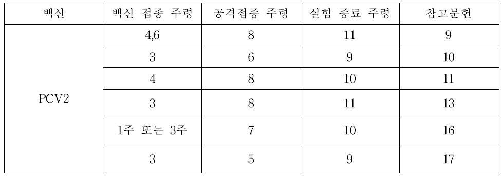 써코바이러스 2형 백신에 대한 질병별 공격접종 시험 디자인