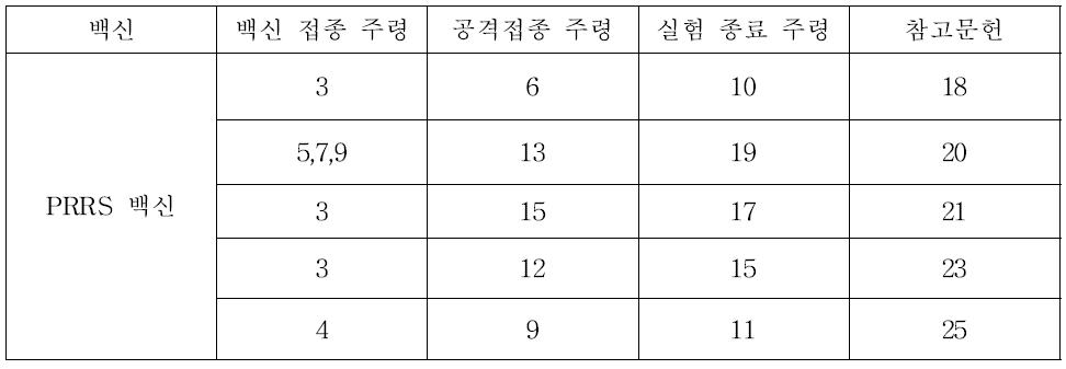 돼지 생식기 호흡기 증후군 바이러스 백신에 대한 질병별 공격접종 시험 디자인