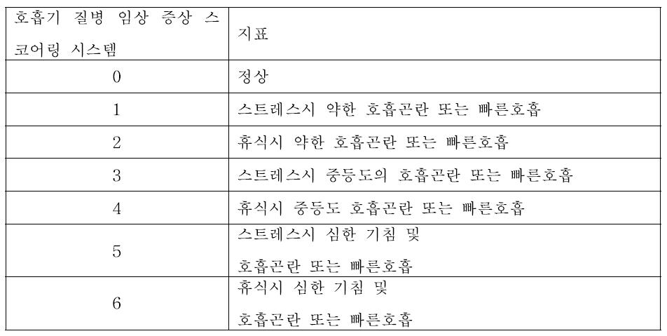 호흡기 임상 증상 스코어링 시스템