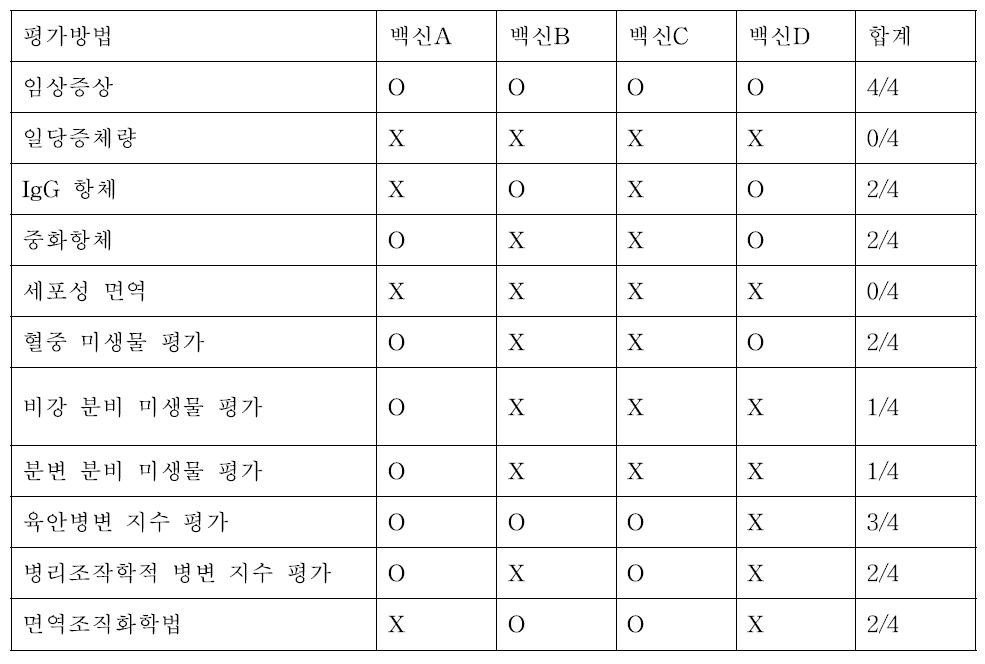 기존 공격 접종에서 백신 효능 평가 항목