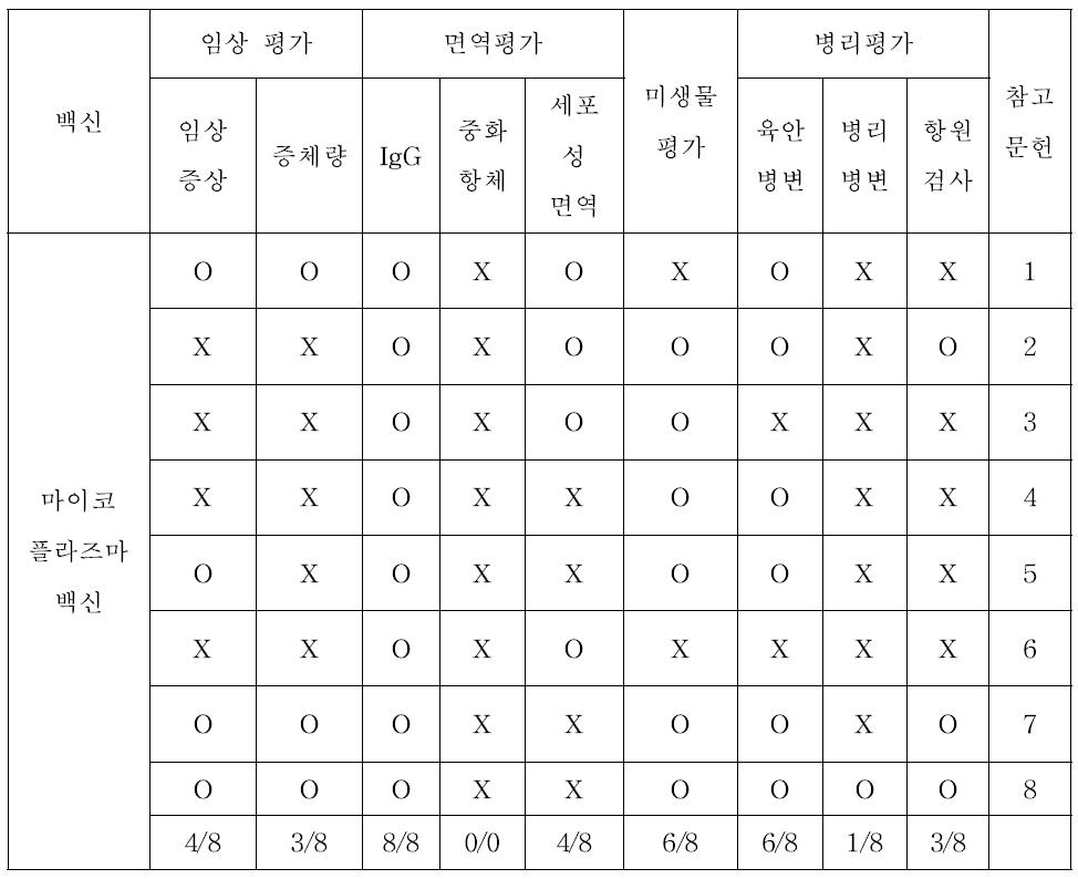 마이코플라즈마 백신 논문에서 공격 접종에서 백신 효능 평가 항목