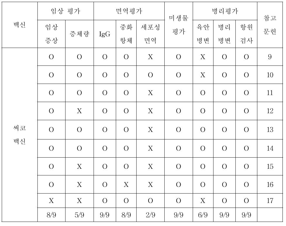 써코 백신 발표 논문에서 공격 접종에서 백신 효능 평가 항목