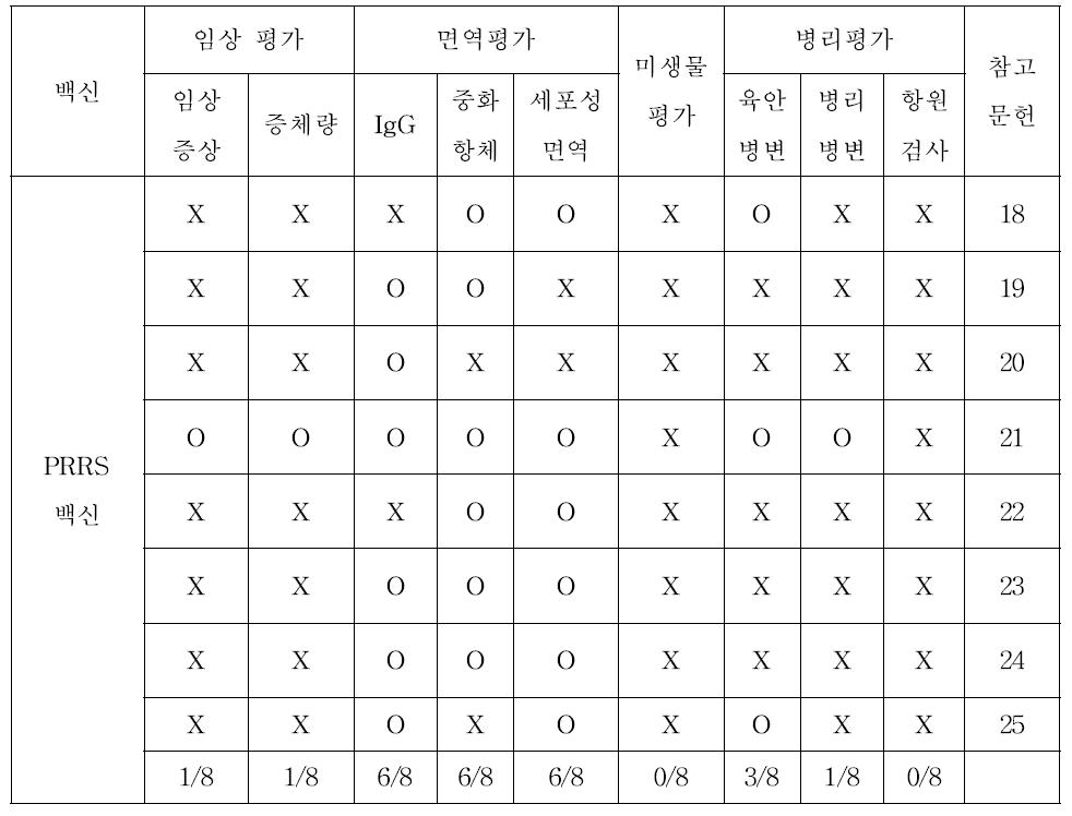 PRRS 백신 발표 논문에서 공격 접종에서 백신 효능 평가 항목