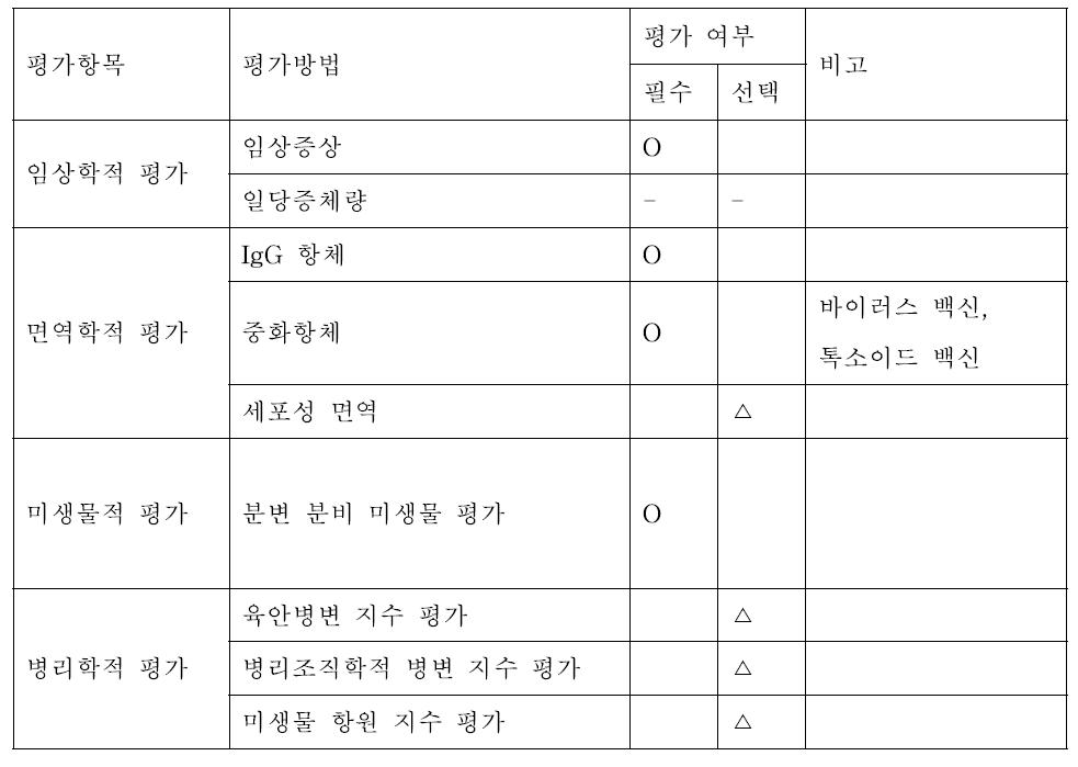 소화기 백신의 공격 접종에서 백신 효능 평가 항목 제시