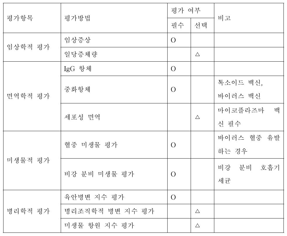 육성돈 호흡기 백신의 공격 접종에서 백신 효능 평가 항목 제시