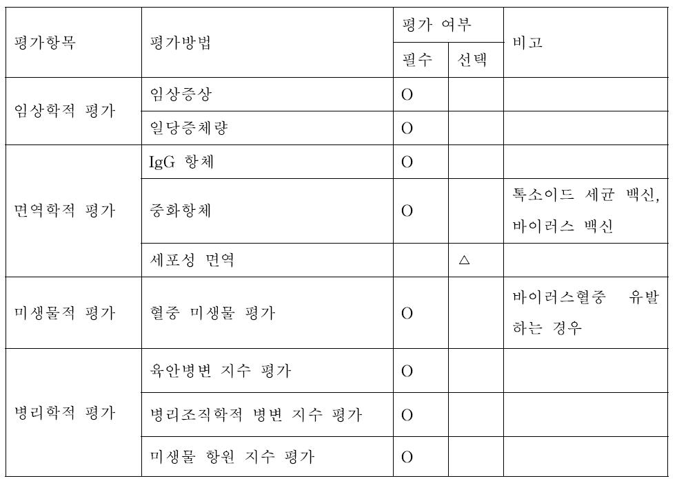 전신성 질병 예방 백신의 공격 접종에서 백신 효능 평가 항목 제시