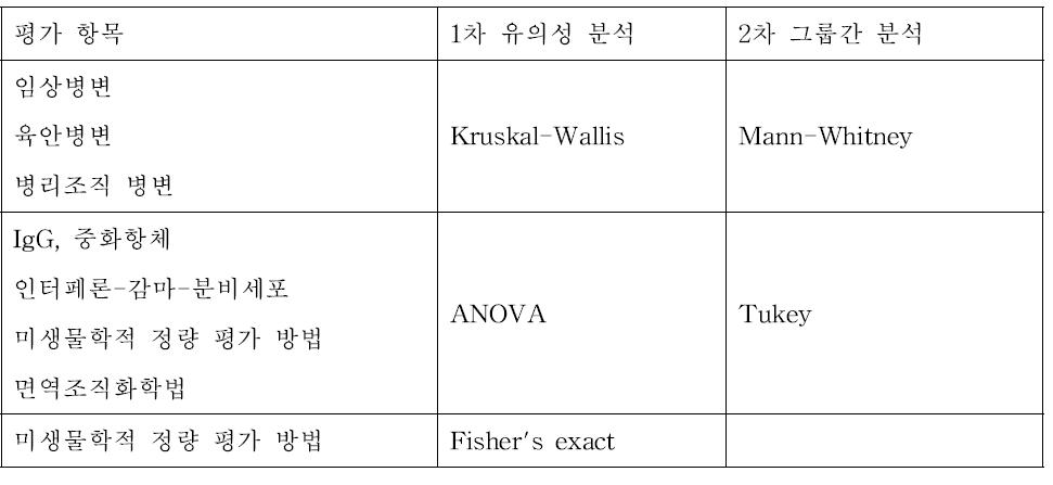 공격 접종 시험 평가 항목의 동계 분석 방법