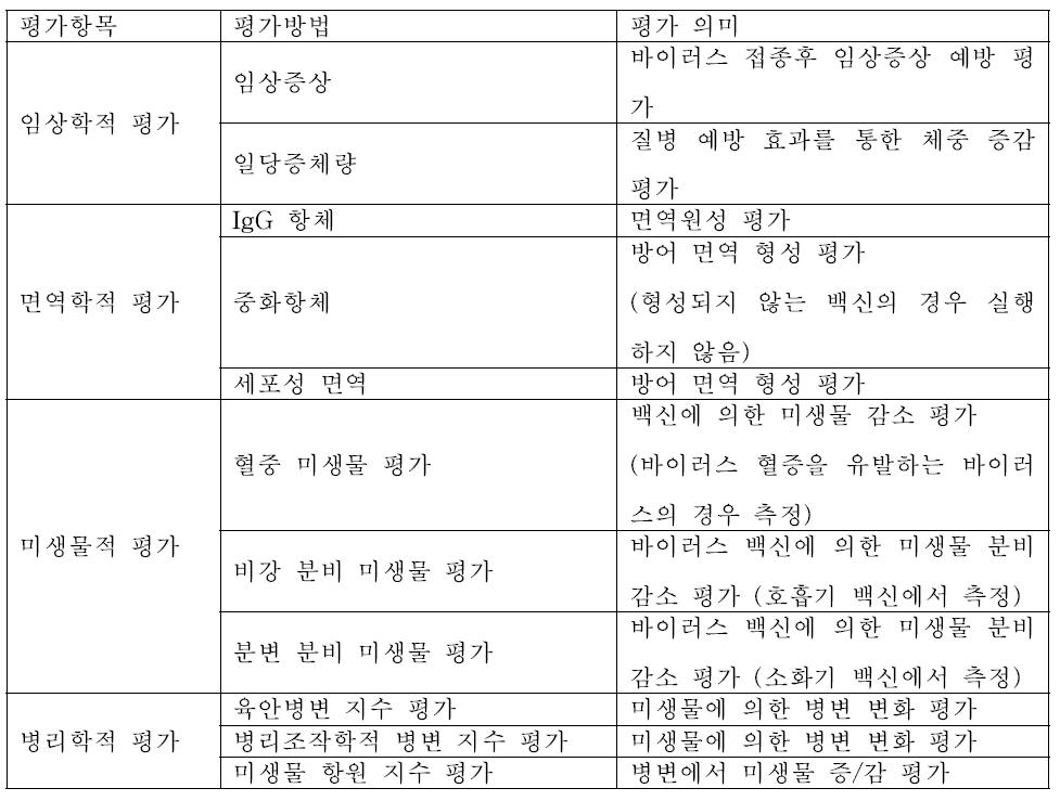 공격 접종 평가 항목