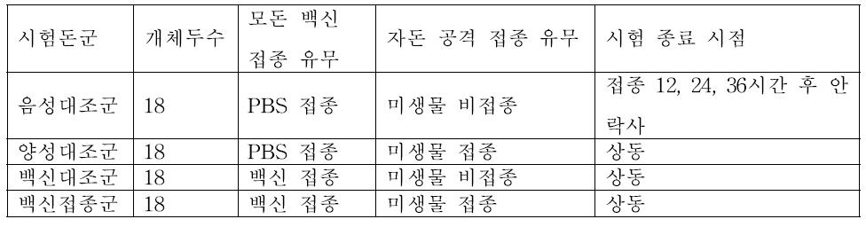 공격 접종용 시험 돈군 구성