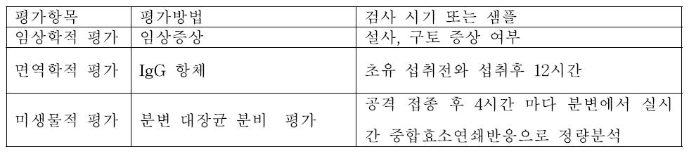 대장균 질병 예방 백신의 공격 접종용 시험 평가 항목