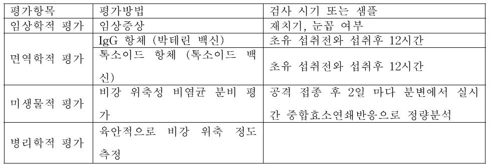 위축성 비염 질병 예방 백신의 공격 접종용 시험 평가 항목