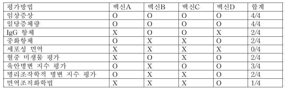 기존 야외 임상 시험에서 써코 백신 효능 평가 항목