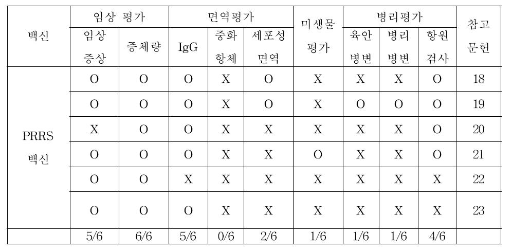 PRRS 백신 야외 임상 시험에서 백신 효능 평가 항목