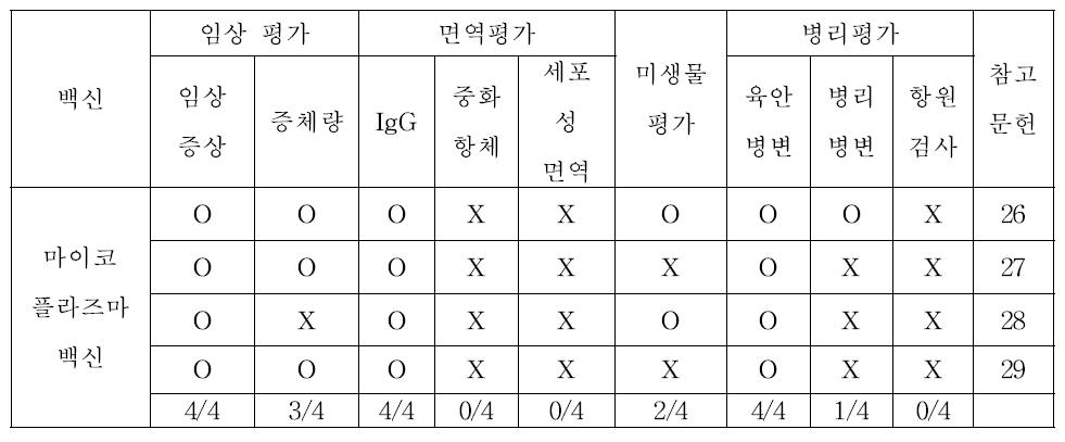 마이코플라즈마 백신 야외 임상 시험에서 백신 효능 평가 항목