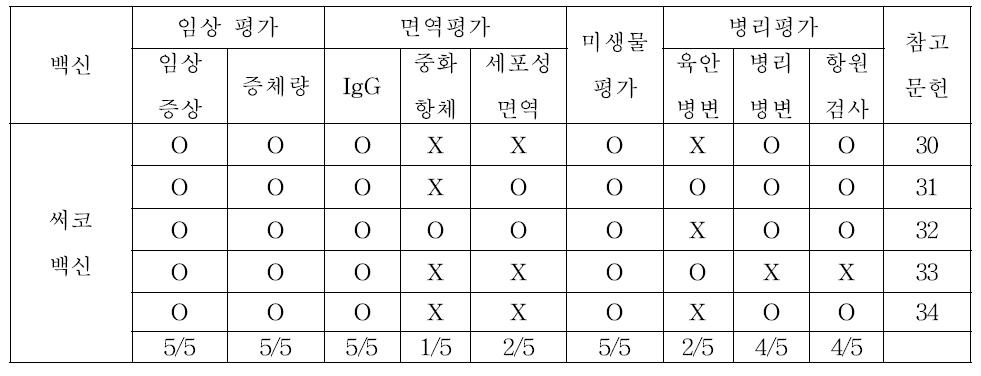 써코 백신 야외 임상 시험에서 백신 효능 평가 항목