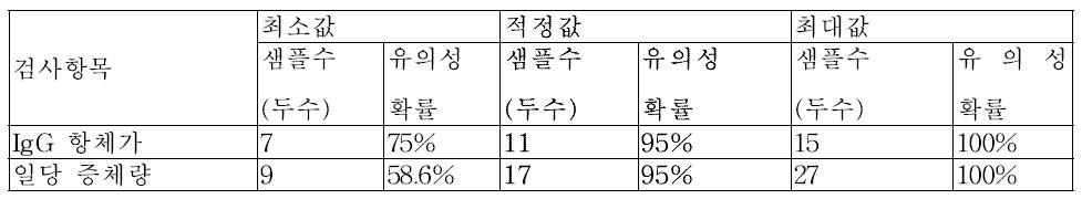 시물레이션을 이용한 야외 임상 시험에서 적정 샘플 개체 숫자