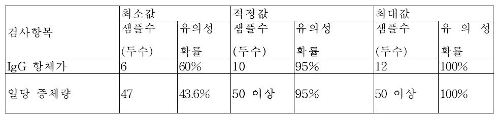 시물레이션을 이용한 야외 임상 시험에서 적정 샘플 개체 숫자