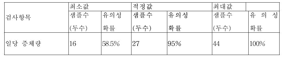 시물레이션을 이용한 야외 임상 시험에서 적정 샘플 개체 숫자