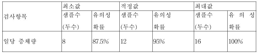 시물레이션을 이용한 야외 임상 시험에서 적정 샘플 개체 숫자