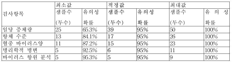 시물레이션을 이용한 야외 임상 시험에서 적정 샘플 개체 숫자