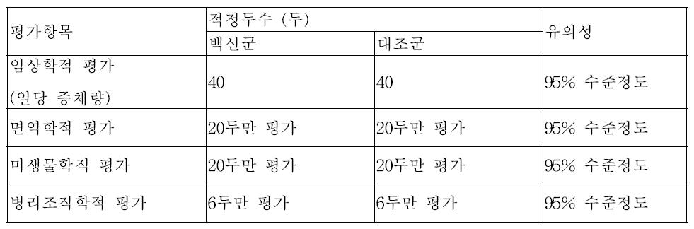 경제성 분석이 필요한 백신 야외 임상 시험의 적정 샘플 사이즈