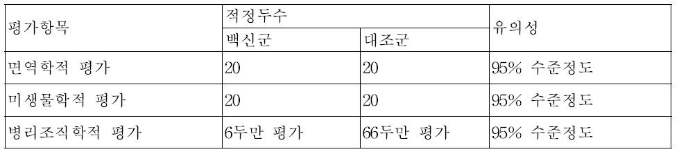 경제성 분석이 필요 없는 백신 야외 임상 시험의 적정 샘플 사이즈