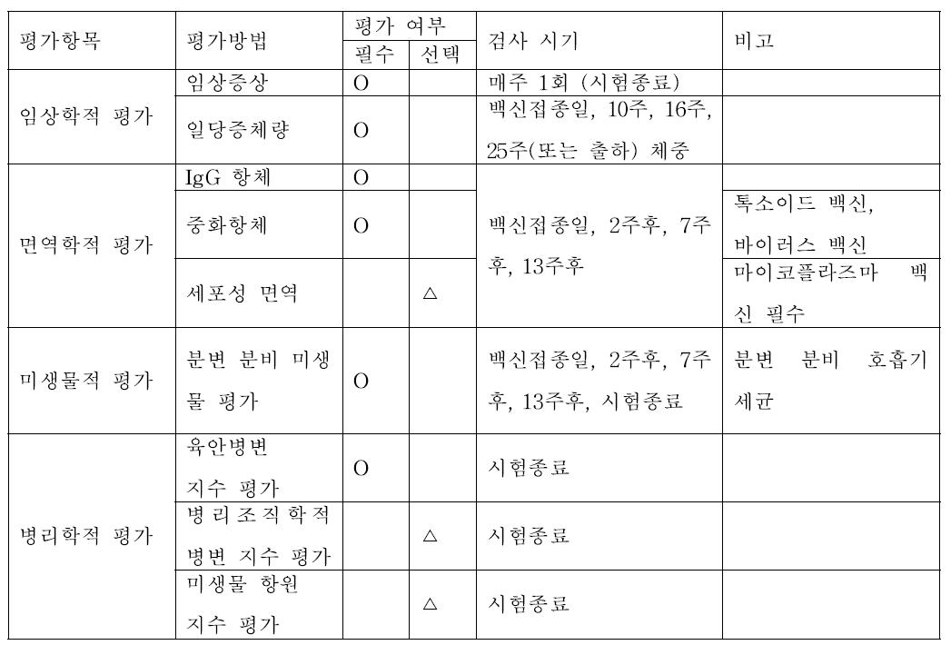 육성돈 소화기 백신의 야외 임상 시험의 평가 항목