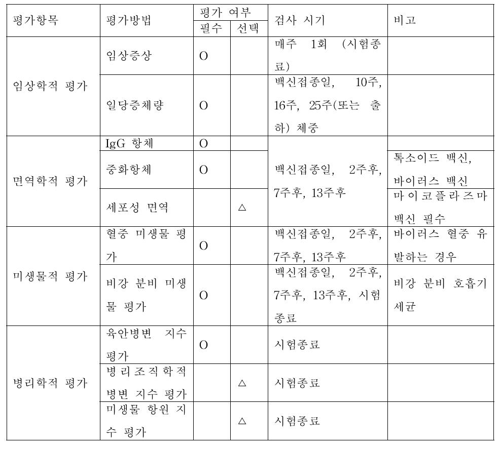 호흡기 백신의 야외 임상 시험의 평가 항목